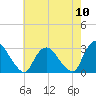 New Hamburg tide chart for Wednesday, August 10, 2022