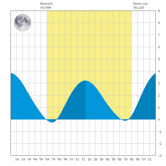 New Hamburg tide chart for Thursday, August 11, 2022