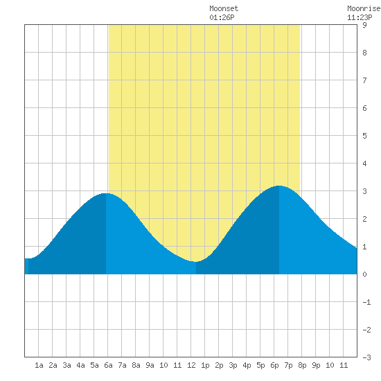 New Hamburg tide chart for Thursday, August 18, 2022