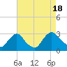 New Hamburg tide chart for Thursday, August 18, 2022