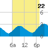 New Hamburg tide chart for Monday, August 22, 2022