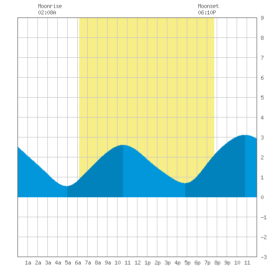 New Hamburg tide chart for Tuesday, August 23, 2022
