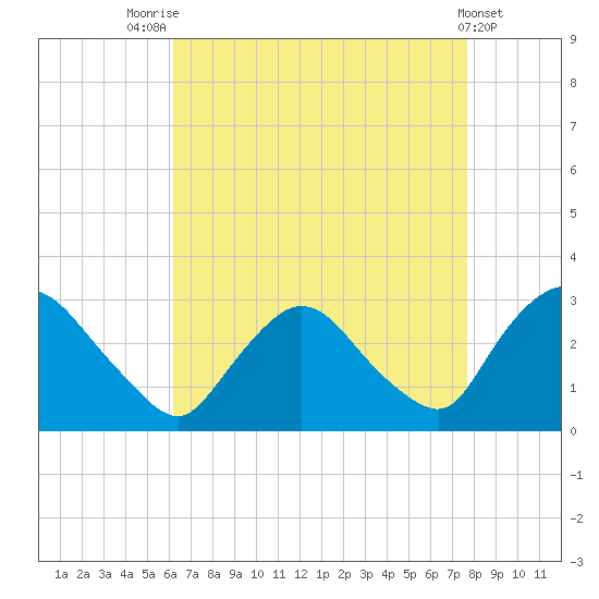 New Hamburg tide chart for Thursday, August 25, 2022