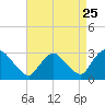 New Hamburg tide chart for Thursday, August 25, 2022