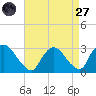 New Hamburg tide chart for Saturday, August 27, 2022