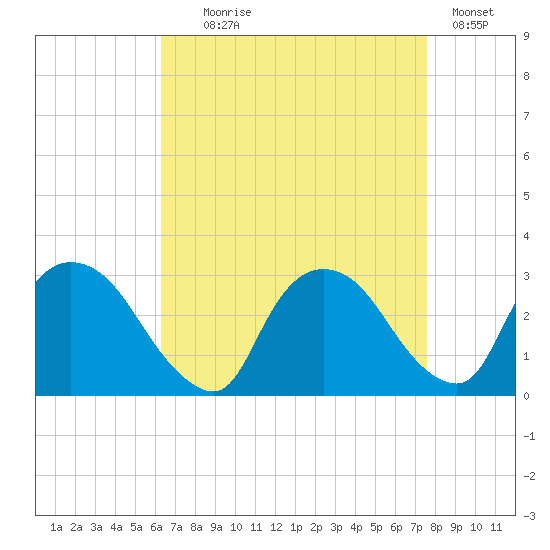New Hamburg tide chart for Monday, August 29, 2022