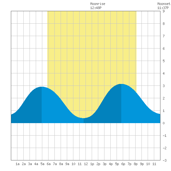 New Hamburg tide chart for Thursday, August 4, 2022