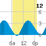 New Hamburg tide chart for Monday, September 12, 2022