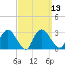 New Hamburg tide chart for Tuesday, September 13, 2022