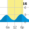 New Hamburg tide chart for Friday, September 16, 2022