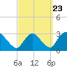 New Hamburg tide chart for Friday, September 23, 2022
