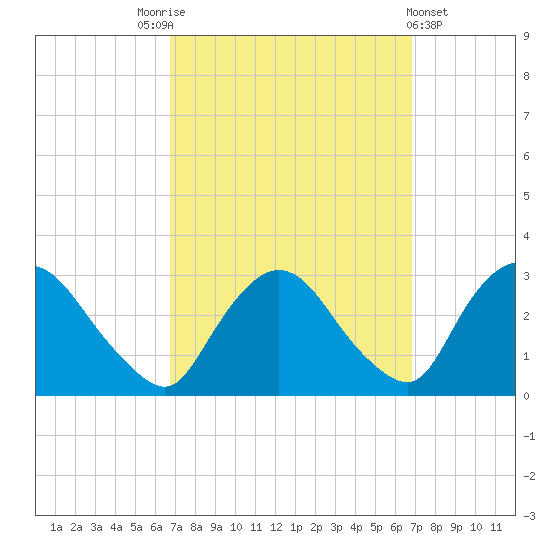 New Hamburg tide chart for Saturday, September 24, 2022