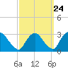 New Hamburg tide chart for Saturday, September 24, 2022