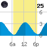 New Hamburg tide chart for Sunday, September 25, 2022