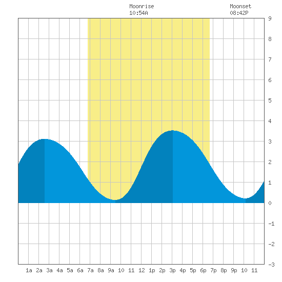 New Hamburg tide chart for Thursday, September 29, 2022