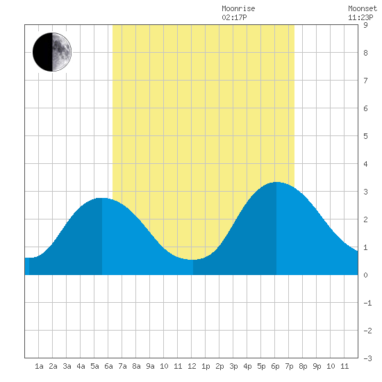 New Hamburg tide chart for Saturday, September 3, 2022