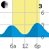 New Hamburg tide chart for Saturday, September 3, 2022