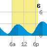 New Hamburg tide chart for Tuesday, September 6, 2022