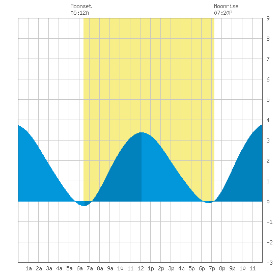 New Hamburg tide chart for Friday, September 9, 2022