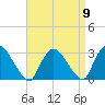 New Hamburg tide chart for Friday, September 9, 2022