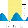 New Hamburg tide chart for Tuesday, October 11, 2022
