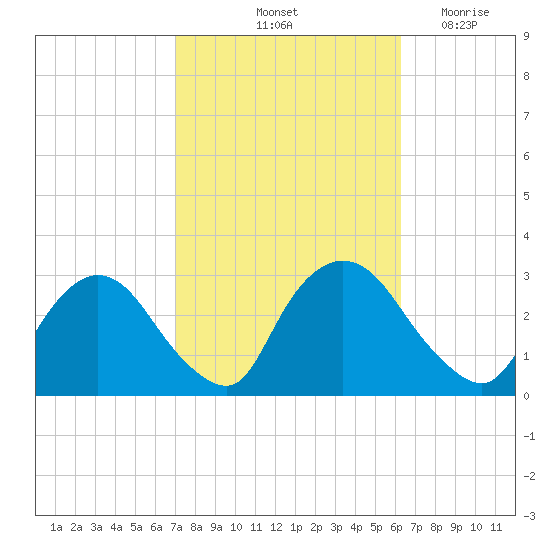New Hamburg tide chart for Thursday, October 13, 2022