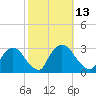 New Hamburg tide chart for Thursday, October 13, 2022