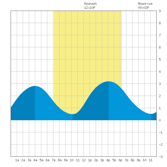 New Hamburg tide chart for Friday, October 14, 2022