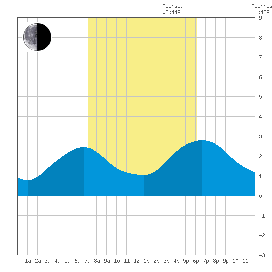 New Hamburg tide chart for Monday, October 17, 2022