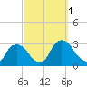 New Hamburg tide chart for Saturday, October 1, 2022