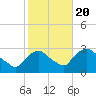 New Hamburg tide chart for Thursday, October 20, 2022