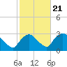 New Hamburg tide chart for Friday, October 21, 2022