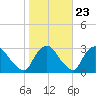 New Hamburg tide chart for Sunday, October 23, 2022