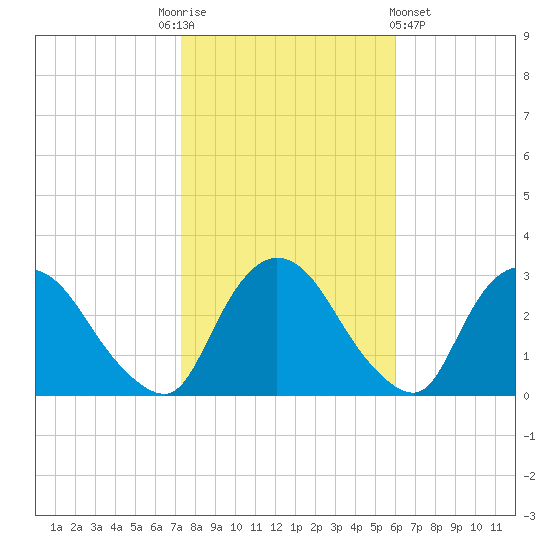 New Hamburg tide chart for Monday, October 24, 2022