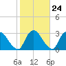 New Hamburg tide chart for Monday, October 24, 2022