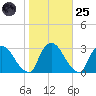 New Hamburg tide chart for Tuesday, October 25, 2022