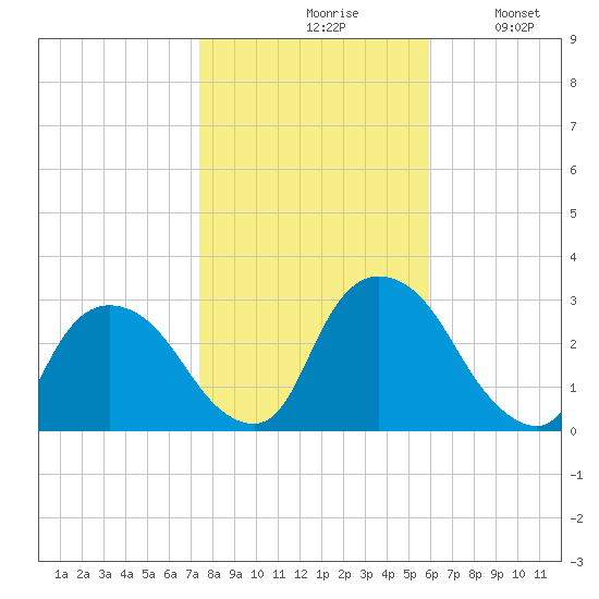 New Hamburg tide chart for Saturday, October 29, 2022