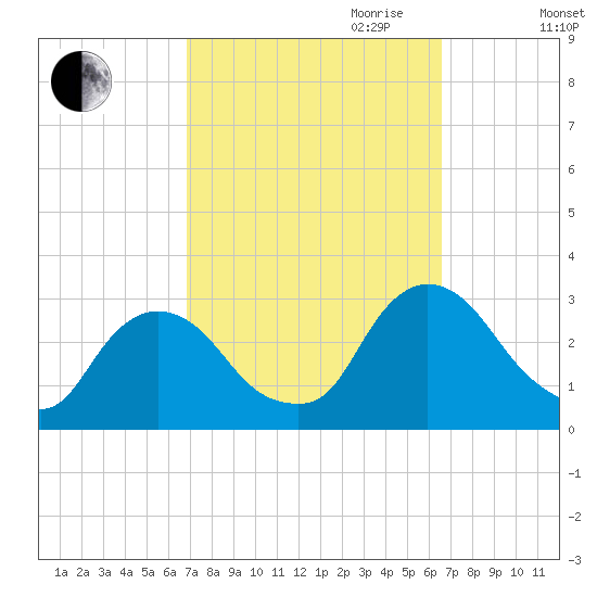 New Hamburg tide chart for Sunday, October 2, 2022