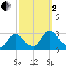 New Hamburg tide chart for Sunday, October 2, 2022