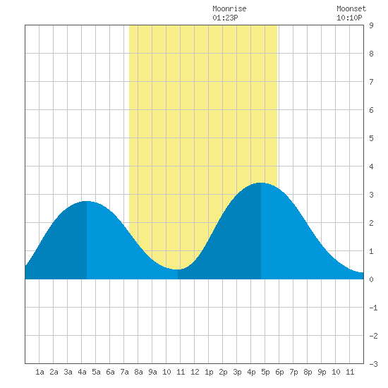 New Hamburg tide chart for Sunday, October 30, 2022