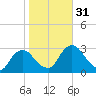 New Hamburg tide chart for Monday, October 31, 2022