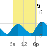 New Hamburg tide chart for Wednesday, October 5, 2022