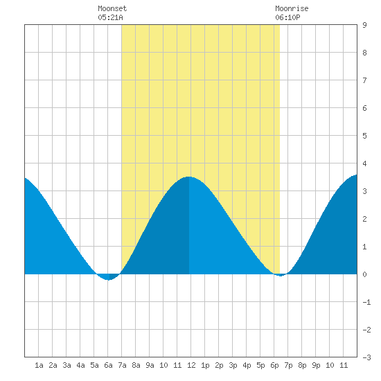 New Hamburg tide chart for Saturday, October 8, 2022