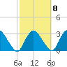 New Hamburg tide chart for Saturday, October 8, 2022