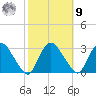 New Hamburg tide chart for Sunday, October 9, 2022