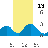 New Hamburg tide chart for Sunday, November 13, 2022