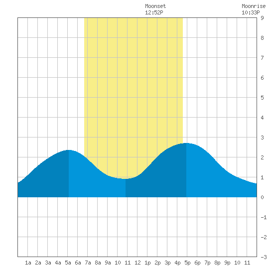 New Hamburg tide chart for Tuesday, November 15, 2022