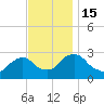 New Hamburg tide chart for Tuesday, November 15, 2022