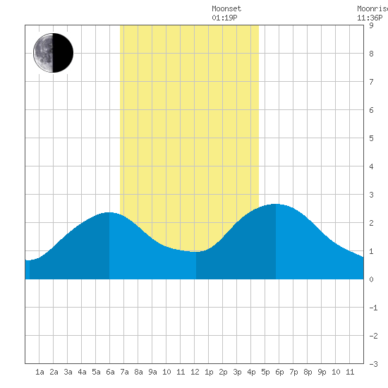 New Hamburg tide chart for Wednesday, November 16, 2022