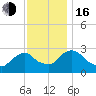 New Hamburg tide chart for Wednesday, November 16, 2022